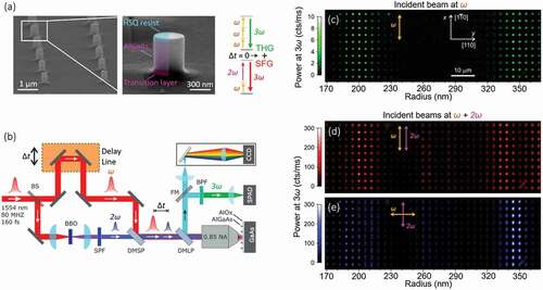 Figure 3. (a) Scanning Electron Micrograph image of the fabricated resonators with a pitch of 3 μm and a magnified view of an individual nano-disk as indicated by the white frame. The colored area indicates the result of the fabrication steps: the AlGaAs nano-disk is in between a underlying transition layer and the overlaying HSQ resist. The right panel shows a graphical representation of the two nonlinear processes involved: the THG and the SFG. When the time delay between the two input pulses is zero, the SFG is maximized, and it adds to the always present THG which is only due to the pump at ω. (b) A schematic of the experimental set-up. BS indicates a 50:50 beam splitter, SPF the short-pass filter, BPF the band-pass filter, DMSP the dichroic mirror short-pass, DMLP the dichroic mirror long-pass and FM the flip mirror. (c-e) Experimental confocal raster scans of the cylinder array where the power detected at 3ω is depicted in false colors. The arrows indicate the polarization of the two pumps: a pulsed beam at ω alone (c) or superimposed to a pulsed beam at 2ω with either co- (d) or cross- (e) polarization. The AlGaAs crystalline axis orientation is shown as an inset in (c).