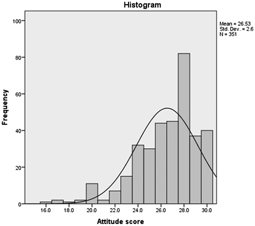 Figure 2. Distribution of respondents’ attitudes toward CPR scores.