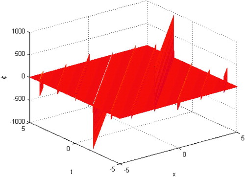 Figure 3. The solution φ=φ~1(x,y,t) with α = 2.5, λ=1, β = 0.2, γ = 0.1, ε=0.2, y=n=0 and −5≤t,x≤5.