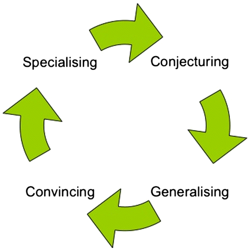 Figure 2. Processes of inquiry underlying mathematical thinking.