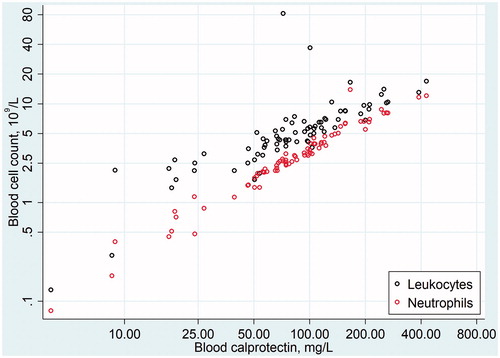 Figure 1. Cell counts of leukocytes (total) and neutrophils in blood plotted against the whole blood calprotectin concentration in 77 patients. Both axes are logarithmic.