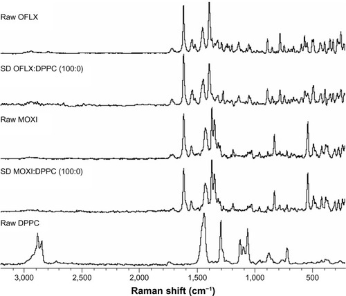 Figure 12 Raman spectra obtained via confocal microscopy of OFLX, MOXI, and DPPC (supplied by the manufacturer) shown in comparison to representative spectra obtained from SD MOXI:DPPC (100:0) and OFLX:DPPC (100:0) particles.Abbreviations: OFLX, ofloxacin; SD, spray-dried; DPPC, dipalmitoylphosphatidylcholine; MOXI, moxifloxacin.