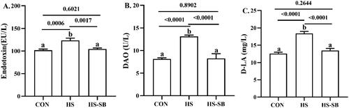 Figure 4. Effects of sodium butyrate on intestinal permeability in male broilers under heat stress. Values are presented as mean ± standard error. Different letters marked on the bar graph mean significant difference (p < 0.05). CON: control group; HS: heat stress group; HS-SB: heat stress with 1200 mg/kg sodium butyrate; DAO: diamine oxidase; D-LA: D-lactic acid.