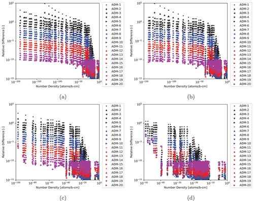 Fig. 3. The 297-nuclide 1.0-s test case relative differences computed for various ADM approximation powers with various cutoffs to the CRAM-48 solution: (a) cutoff of 10−200, (b) cutoff of 10−150, (c) cutoff of 10−100, and (d) cutoff of 10−50.