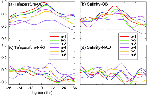 Fig. 11 Correlation coefficients between the monthly mean (a) temperature and (b) salinity anomalies at six different positions along the shelf breaks of the eastern Canadian shelf and the anomalies at the northern open boundary (OB); (c) and (d); as in (a) and (b) but for the correlation coefficients between the temperature and salinity anomalies with the winter North Atlantic Oscillation index (NAO). Different line colours represent the different locations shown in Fig. 10.