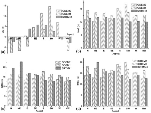 Figure 9. (a) Mean elevation errors (ME); (b) Mean absolute errors (MAE); (c) Error Standard Deviations (STD); and (d) Root Mean Square Errors (RMSE) for SRTM Version 4.1 (SRTM41), GDEM Version 1(GDEM1), and GDEM Version 2 (GDEM2) in eight aspects (i.e. North, Northeast, East, Southeast, South, Southwest, West, and Northwest).