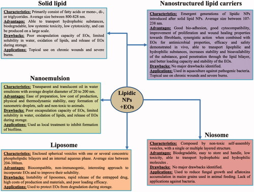 Figure 3. The characteristics, advantages, drawbacks, and applications of lipidic NPs as delivery systems for essential oils.