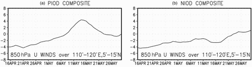 Fig. 4 850 hPa zonal winds over the central and southern part of the SCS (110°–120°E, 5°–15°N) during (a) PIOD years and (b) NIOD years.