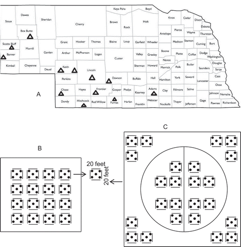 Fig. 1 Sampled farms labelled with triangles (a), sample method for individual farm (b) and the centre pivot irrigated farm (c) in Nebraska, USA.