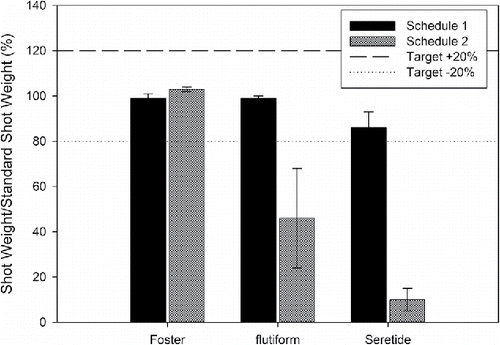 Figure 2. Dose retention (USW/SSW) for commercially available MDIs following schedule experiments designed to reflect realistic conditions: Schedule 1 (inside high and inside low) and Schedule 2 (inside and outside) (mean ± standard deviation, n = 5).