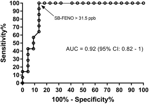 Figure 3 A receiver operator curve (ROC) analysis demonstrated that an enrollment SB-FENO concentration >31.5 ppb in this cohort of wheezy infants and toddlers predicted active asthma at age 6 years with an area under the curve (AUC) of 0.92 (95% CI: 0.82–1).