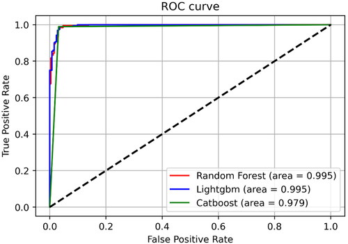 Figure 8. Performance of random forest, CatBoost, and LightGBM models based on AUC-ROC curves.