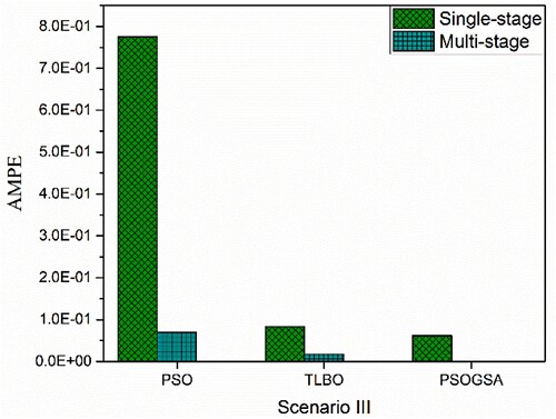 Figure 10. Absolute mean percentage error comparison among PSOGSA, PSO, and TLBO for scenario III of 32 CST elements thin plate without noise.