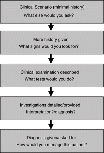 Figure 1. Algorithm showing the sequence in a modified question (MEQ), which features a gradually evolving scenario. In each section, clinical information or data is given, at the end of which the respondent answers short questions before proceeding to the next section.