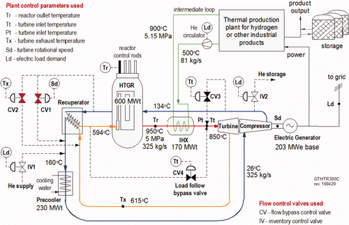 Figure 2. The GTHTR300C plant process control designed for cogeneration load follow of electricity and high-temperature heat or further hydrogen.