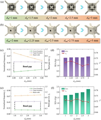 Figure 9. Parametric study for the influence of strut diameter on BBTP performances, (a-b) model geometry with the variation of (a) the inner and (b) the outer strut diameter, (c-d) influence of outer strut diameter on the bandgap and energy absorption characteristics, (e-f) influence of inter strut diameter on the bandgap and energy absorption characteristics.