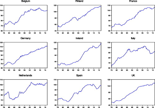 Figure 2. Personal disposable income index.