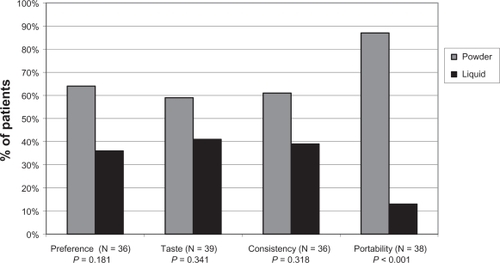 Figure 3 Preference data in terms of overall preference and preference of taste, consistency, and portability in only the patients who expressed a preference for powder or liquid lactulose.