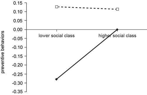 Figure 2 Moderating effect of perceived epidemic transparency on the relationship between social class and preventive behaviors.