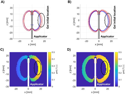Figure 14. Simulated ablation extents (A, B) and gel distribution (C, D) in tissue at 5 (A, C) and 10 min (B, D). ablation extents are estimated by 240 CEM43 (dotted lines) and Arrhenius thermal damage of 63% (solid lines) with (red lines) and without present HeatSYNC gel (blue lines).