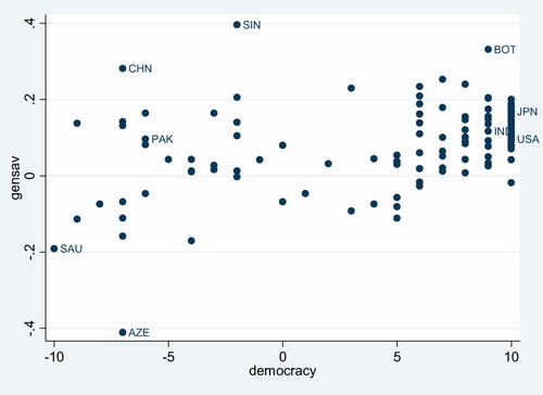 Figure 2. The bivariate relationships between gensav and democracy.