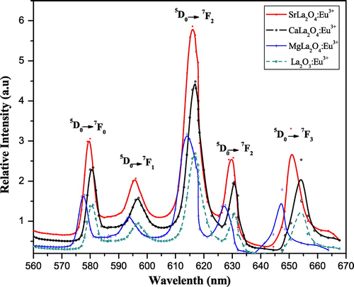 Figure 5. Photoluminescence spectra of La2O3:Eu3+ and MLa2O4:Eu3+ (M = Sr, Ca, Mg) nanophosphor showing variation of metal ions in host lattice.