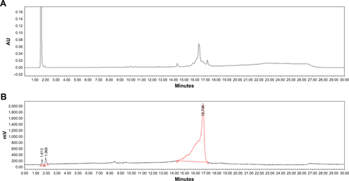 Figure S3 HPLC chromatogram of 89Zr labeled gemini surfactant detected with absorbance detector at 254 nm (A) and Radio-HPLC Detector (B). (Using Waters 2796 HPLC System). N.B. free 89Zr was eluted with the solvent.