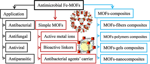 Figure 12 Active site and main applications of antibacterial Fe-MOFs nanomaterials and Their Composites.