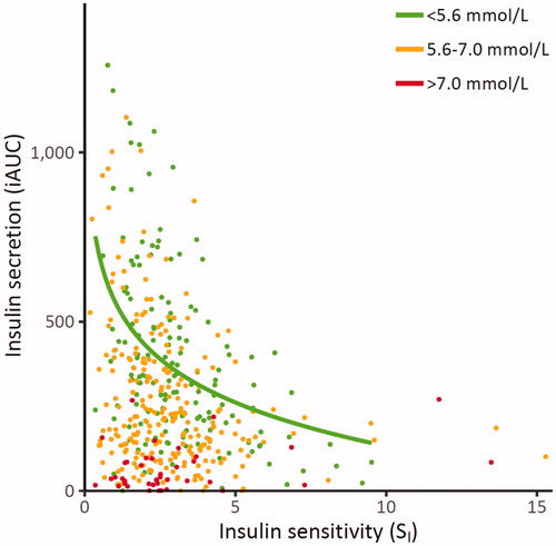 Figure 3. Relationship between insulin sensitivity (SI) and first-phase insulin secretion (iAUC) across different categories of fasting plasma glucose in cohort 1. Green points: subjects with fasting plasma glucose <5.6 mmol/L, orange points: subjects with fasting plasma glucose 5.6–7.0 mmol/L and red points: subjects with fasting plasma glucose >7.0 mmol/L. The green trend line shows the log-hyperbola relationship between insulin sensitivity and secretion within those with normal fasting plasma glucose. iAUC0–8 min: incremental area under the curve for the first phase (0–8 min) insulin response to glucose.