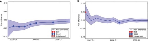 Figure 10 Medical device performance for ICD 5 relative to propensity-matched control devices.