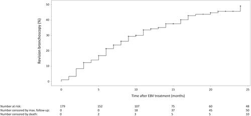 Figure 2 Time to first revision bronchoscopy. Reverse Kaplan–Meier curve of cumulative percentage of patients who underwent a revision bronchoscopy against time from initial treatment for all patients (N=179). Patients are censored because of reaching maximum follow-up without undergoing a revision bronchoscopy or because of death without a previous revision bronchoscopy.