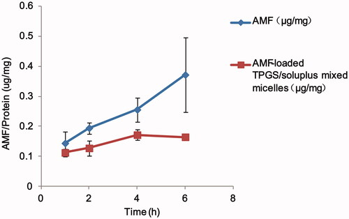 Figure 5. Time-dependent intracellular uptake in A549 cell lines for AMF and AMF-loaded TPGS/soluplus mixed micelles. Drug amount was normalized by protein concentrations of the cell lysates. Results are expressed as mean ± S.D. (n = 3).