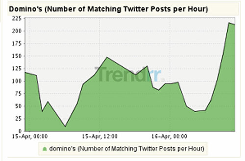 Figure 3. Number of tweets containing “Domino’s” in the days following the incident.