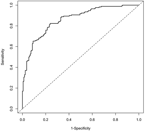 Figure 2 Area under the receiver-operating characteristic (AUROC) curves* of the multivariable model (0.86) associated with positive blood culture for the prior antibiotics, vomit, congestive heart failure, qSOFA, body temperature, heart rate, diastolic blood pressure, total white cell count, neutrophil count, platelet, c-reactive protein, creatinine, serum albumin, and admission decision.