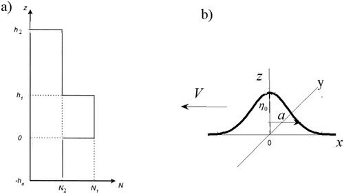 Fig. 2. (a) A model of the vertical profile of the BV-frequency N(z) in the ocean. The layer 0 < z < h1 represents the thermocline, which has a maximum BV-frequency N1 ≫ N2. (b) An idealized perturbation to the thermocline (at z = 0), having a vertical displacement z=η(x+Vt,y) and characteristic horizontal scale a. The perturbation is shown moving to the left at velocity V.