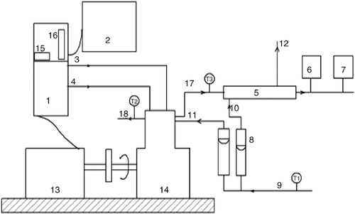Figure 1 Experimental set-up. 1 – Control panel; 2 – computer system; 3 – diesel flow line; 4 – airflow line; 5 – calorimeter; 6 – exhaust gas analyser; 7 – smoke meter; 8 – rotameter; 9, 11 – inlet water temperature; 10 – calorimeter inlet water temperature; 12 – calorimeter outlet water temperature; 13 – dynamometer; 14 – CI engine; 15 – speed measurement; 16 – burette for fuel measurement; 17 – exhaust gas outlet; 18 – outlet water temperature; T1 – inlet water temperature, T2 – outlet water temperature, T3 – exhaust gas temperature.
