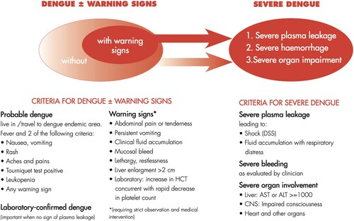 Figure 1. The 2009 WHO revised dengue case classification.