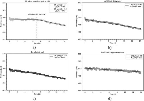 Figure 6. Example of ER-probe data for (a) alkaline solution, the dashed line correspond to the time at which NaCl was added to the solution. The two continous lines correspond to the linear regression of the data points before and after additon of NaCl; (b) artificial seawater; (c) simulated soil and (d) reduced oxygen content solution. In the legend, for each example, the slope in the form of CR expressed in µm y−1 and the intercept of the linear regression, which correspond to the initial thickness (t0).