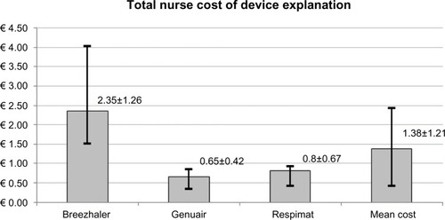 Figure 1 Cost per patient as the time spent by the nurse in explaining how to use the device to each patient.