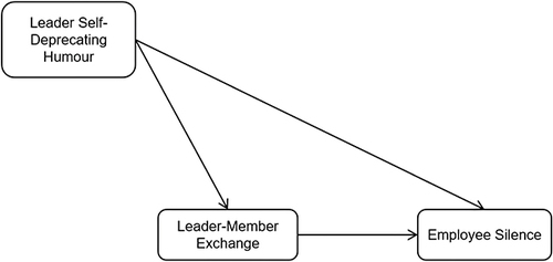 Figure 1 The hypothesized mediation model.