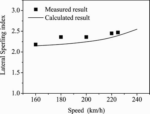 Figure 18. Comparison of measured and calculated lateral Sperling indices of the car body.