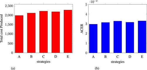 Figure 7. The total Cost produced and ACER for each Strategy. (a) Total cost Produced by control Strategies. (b) ACER of control Strategies.