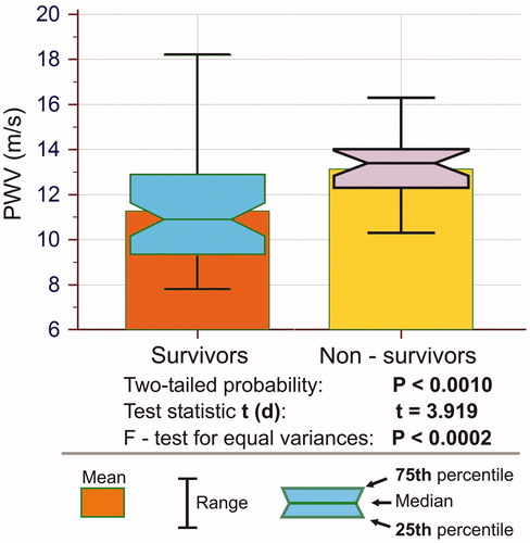 Figure 2. Mean values and distribution of PWV in 57 survivors and 23 nonsurvivors (A t test for unpaired data, two-tailed probability).