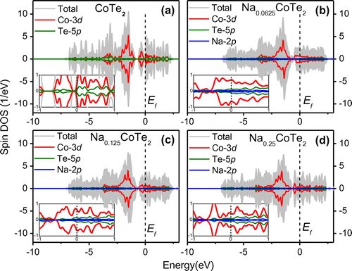 Figure 10. Spin-polarized total and main partial DOS for NaxCoTe2 with (a) x = 0, (b) x = 0.0625, (c) x = 0.125 and (d) x = 0.25. The inset is the blown-up view of DOS near the Fermi level. The black vertical dash lines at the zero energy give the Fermi energy levels.