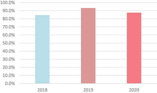 Figure 23. Comparison of students’ laboratory performance before and during COVID-19 pandemic.