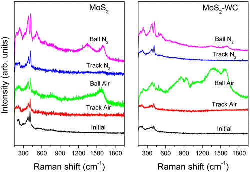 Figure 10. Raman spectra of the worn surfaces (material transferred to the ball and film track) in ambient air and dry nitrogen environments for the MoS2-based films.