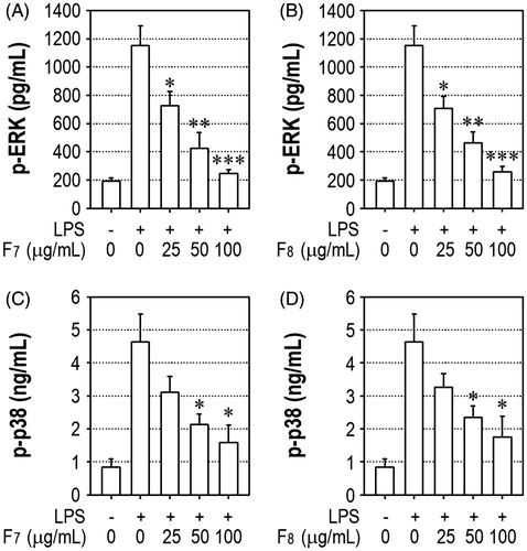 Figure 5. The IRG active fractions inhibit ERK and p38 MAPK phosphorylation in LPS-stimulated RAW 264.7 cells. Cells were stimulated with 1 μg/mL LPS in the presence or absence of F7 or F8 at the indicated concentrations. After 1 h of incubation, the cellular levels of (A and B) p-ERK and (C and D) p-p38 MAPK were measured by enzymatic assays. *p < 0.05, **p < 0.01, and ***p < 0.001 vs. LPS treatment alone.