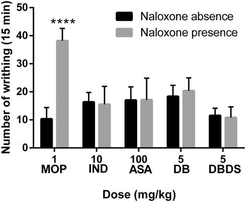 Figure 4. Effects of MOP, IND, ASA, DB, and DBDS on the acetic acid-induced writhing mice in the absence and presence of NAL. Mice were treated with morphine (1 mg/kg, i.p.), IND (10 mg/kg, i.g.), ASA (100 mg/kg, i.g.), DB (5 mg/kg, i.g.), and DBDS (5 mg/kg, i.g.) 30 min before acetic acid injection. The dose of NAL is 5 mg/kg (i.p.). Data are expressed as mean ± s.e.m. (n = 6), ****p < 0.0001 vs. absence NAL group by Student’s t-test.