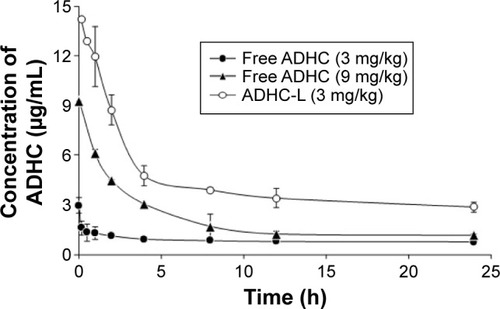 Figure 4 Plasma concentration–time profiles of ADHC after a single intravenous injection of free ADHC (solid circles, 3 mg ADHC/kg or solid triangles, 9 mg ADHC/kg) and ADHC-L (empty circles, equivalent 3 mg ADHC/kg) in rats.Abbreviations: ADHC, amiodarone hydrochloride; ADHC-L, amiodarone hydrochloride-loaded liposome.