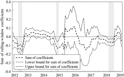 Figure 3. Bootstrap estimates of the sum of the rolling-window coefficients for the impact of BCP on GP.Source: Authors' calculations.